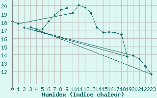 Courbe de l'humidex pour Landeck