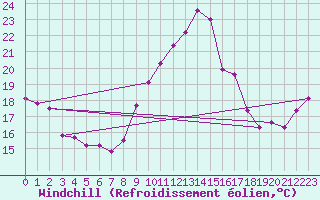Courbe du refroidissement olien pour Fisterra