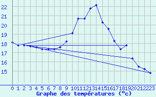 Courbe de tempratures pour Pordic (22)