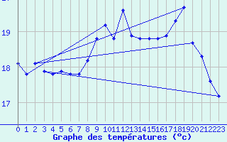 Courbe de tempratures pour Gurande (44)