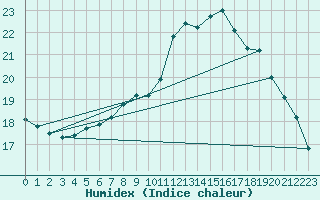 Courbe de l'humidex pour Charleroi (Be)
