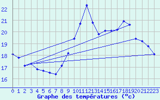 Courbe de tempratures pour Gruissan (11)