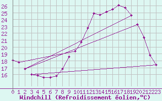 Courbe du refroidissement olien pour Ploeren (56)