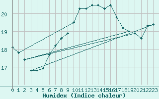 Courbe de l'humidex pour Leuchtturm Kiel