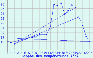 Courbe de tempratures pour Figari (2A)