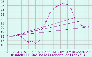 Courbe du refroidissement olien pour Perpignan Moulin  Vent (66)