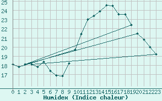 Courbe de l'humidex pour Roujan (34)