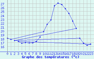 Courbe de tempratures pour Coimbra / Cernache
