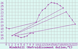 Courbe du refroidissement olien pour Montlimar (26)