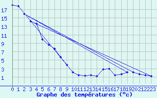 Courbe de tempratures pour Les Carroz (74)