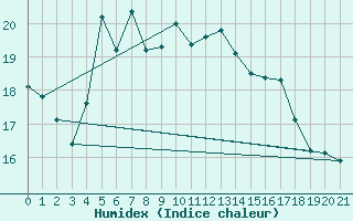 Courbe de l'humidex pour Greifswalder Oie