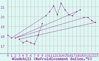 Courbe du refroidissement olien pour La Coruna