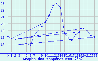 Courbe de tempratures pour Sorcy-Bauthmont (08)