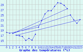 Courbe de tempratures pour Ambrieu (01)