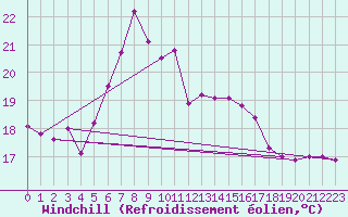 Courbe du refroidissement olien pour Ustka