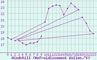 Courbe du refroidissement olien pour Verngues - Hameau de Cazan (13)