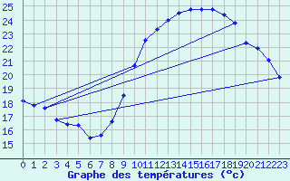 Courbe de tempratures pour Mcon (71)