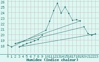 Courbe de l'humidex pour Christnach (Lu)