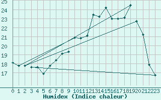 Courbe de l'humidex pour Romorantin (41)