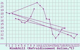 Courbe du refroidissement olien pour Reims-Prunay (51)
