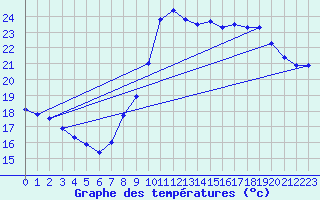 Courbe de tempratures pour Dunkerque (59)