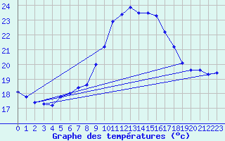 Courbe de tempratures pour Figari (2A)