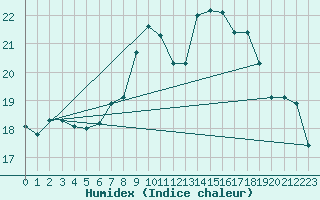 Courbe de l'humidex pour Boscombe Down