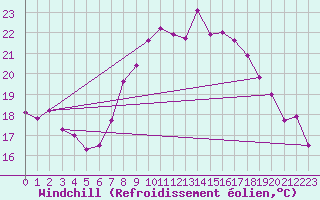 Courbe du refroidissement olien pour Aigle (Sw)