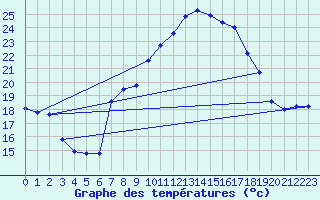 Courbe de tempratures pour Logrono (Esp)