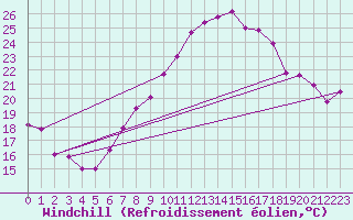 Courbe du refroidissement olien pour Cressier