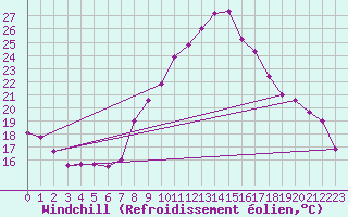 Courbe du refroidissement olien pour Madrid-Colmenar