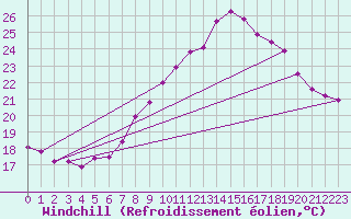 Courbe du refroidissement olien pour Bourg-Saint-Andol (07)