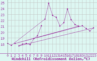 Courbe du refroidissement olien pour Cimetta