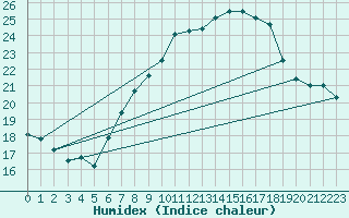 Courbe de l'humidex pour Pully-Lausanne (Sw)