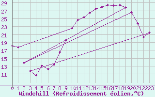 Courbe du refroidissement olien pour Dole-Tavaux (39)