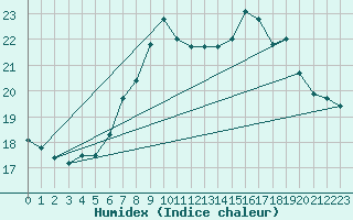 Courbe de l'humidex pour Waibstadt