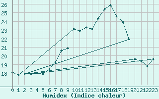 Courbe de l'humidex pour Belm