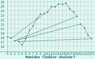 Courbe de l'humidex pour Wien / Hohe Warte