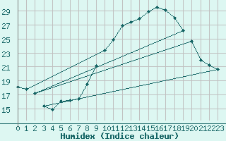 Courbe de l'humidex pour Engins (38)