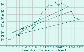 Courbe de l'humidex pour Caix (80)