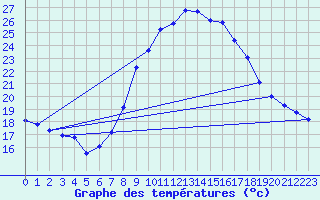 Courbe de tempratures pour Abla