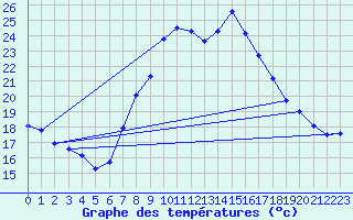Courbe de tempratures pour Weinbiet