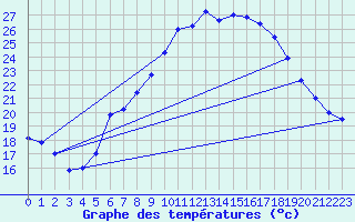 Courbe de tempratures pour Bad Lippspringe
