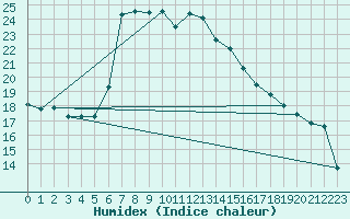 Courbe de l'humidex pour Eisenstadt