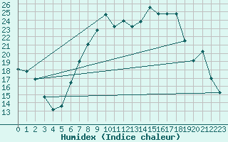 Courbe de l'humidex pour Les Charbonnires (Sw)