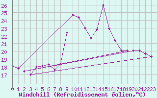 Courbe du refroidissement olien pour Thomery (77)