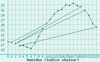 Courbe de l'humidex pour Abbeville (80)