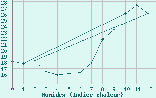 Courbe de l'humidex pour Tarnaveni