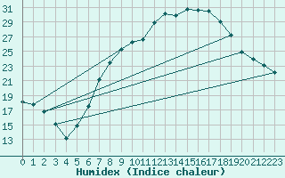 Courbe de l'humidex pour Weihenstephan