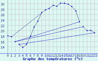 Courbe de tempratures pour Seibersdorf